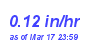 Milwaukee Weather Rain Rate Month