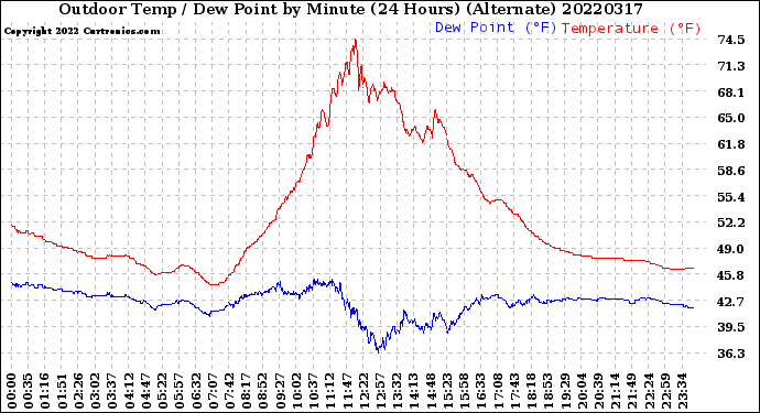 Milwaukee Weather Outdoor Temp / Dew Point<br>by Minute<br>(24 Hours) (Alternate)