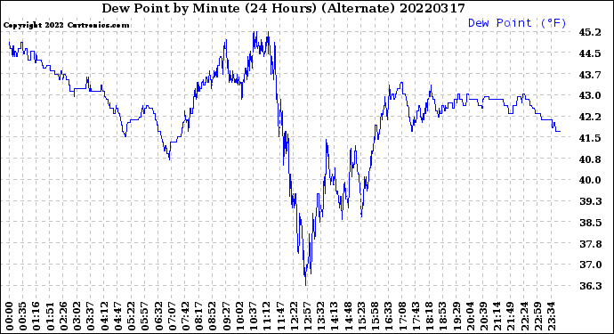 Milwaukee Weather Dew Point<br>by Minute<br>(24 Hours) (Alternate)