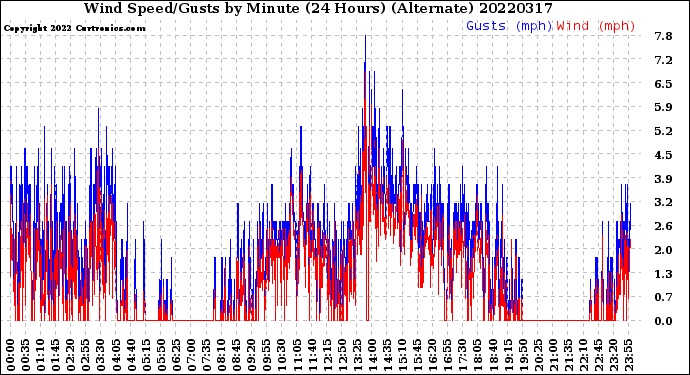 Milwaukee Weather Wind Speed/Gusts<br>by Minute<br>(24 Hours) (Alternate)