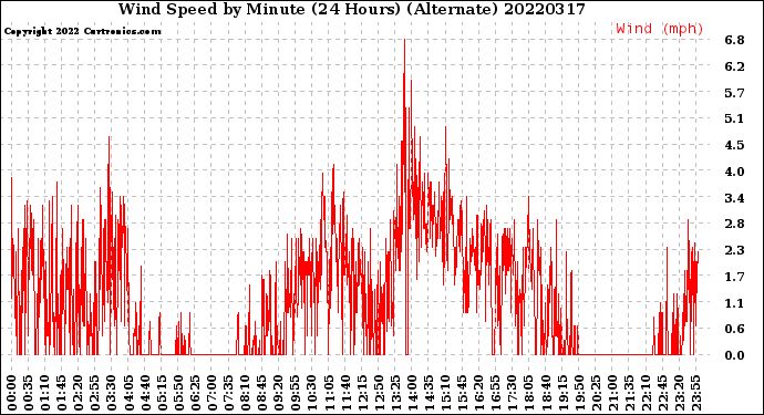 Milwaukee Weather Wind Speed<br>by Minute<br>(24 Hours) (Alternate)