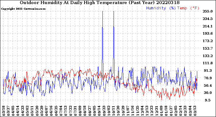 Milwaukee Weather Outdoor Humidity<br>At Daily High<br>Temperature<br>(Past Year)