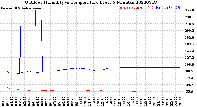 Milwaukee Weather Outdoor Humidity<br>vs Temperature<br>Every 5 Minutes