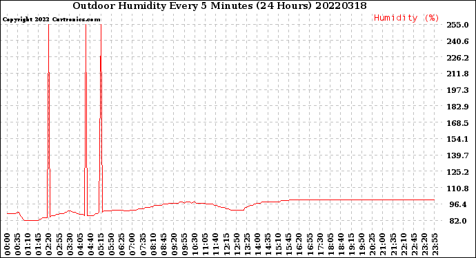 Milwaukee Weather Outdoor Humidity<br>Every 5 Minutes<br>(24 Hours)