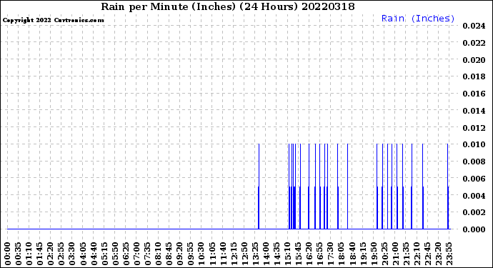 Milwaukee Weather Rain<br>per Minute<br>(Inches)<br>(24 Hours)