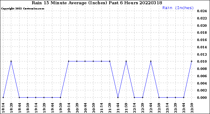 Milwaukee Weather Rain<br>15 Minute Average<br>(Inches)<br>Past 6 Hours