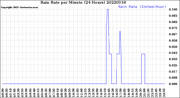 Milwaukee Weather Rain Rate<br>per Minute<br>(24 Hours)