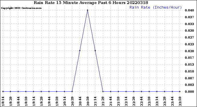 Milwaukee Weather Rain Rate<br>15 Minute Average<br>Past 6 Hours