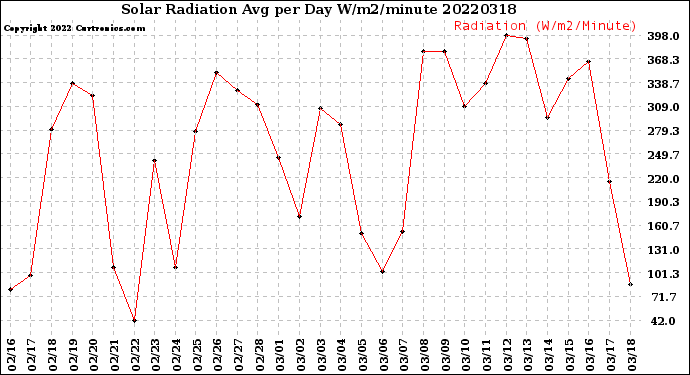 Milwaukee Weather Solar Radiation<br>Avg per Day W/m2/minute