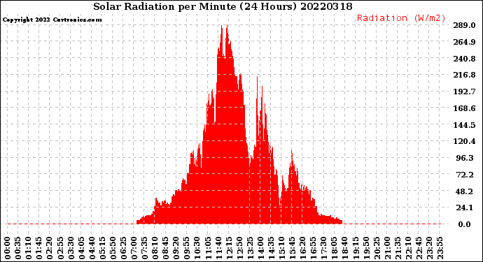 Milwaukee Weather Solar Radiation<br>per Minute<br>(24 Hours)