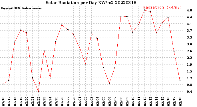 Milwaukee Weather Solar Radiation<br>per Day KW/m2