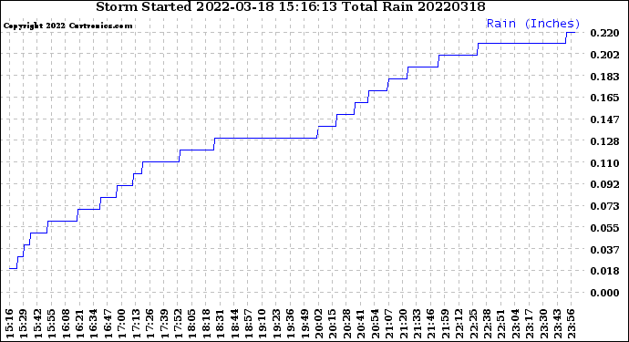 Milwaukee Weather Storm<br>Started 2022-03-18 15:16:13<br>Total Rain