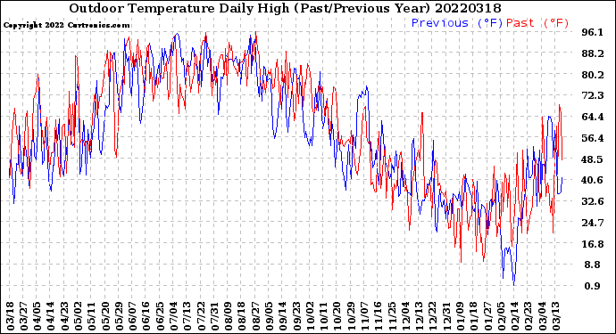 Milwaukee Weather Outdoor Temperature<br>Daily High<br>(Past/Previous Year)