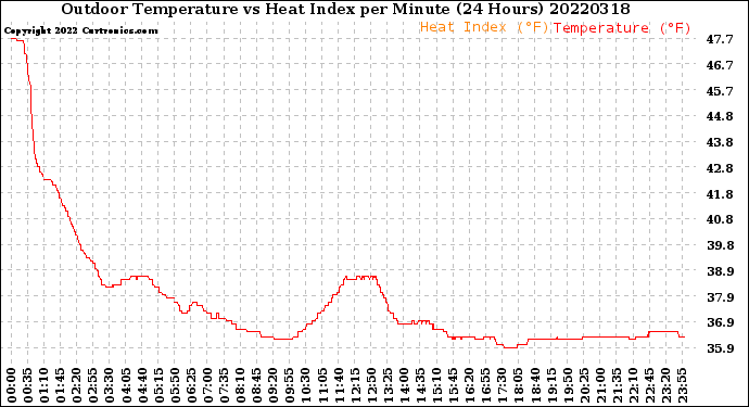 Milwaukee Weather Outdoor Temperature<br>vs Heat Index<br>per Minute<br>(24 Hours)