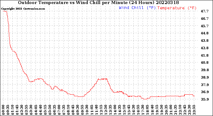 Milwaukee Weather Outdoor Temperature<br>vs Wind Chill<br>per Minute<br>(24 Hours)