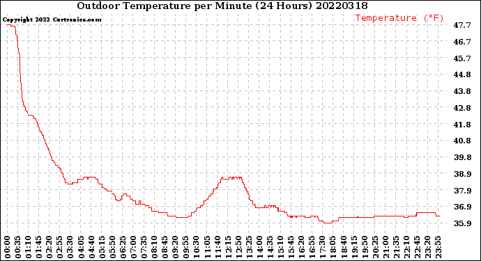 Milwaukee Weather Outdoor Temperature<br>per Minute<br>(24 Hours)