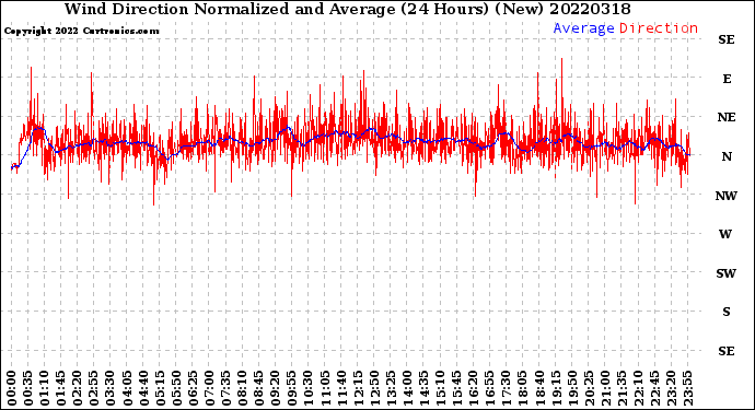 Milwaukee Weather Wind Direction<br>Normalized and Average<br>(24 Hours) (New)