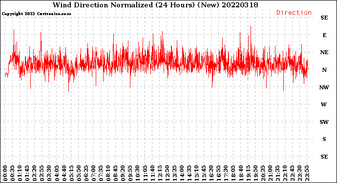 Milwaukee Weather Wind Direction<br>Normalized<br>(24 Hours) (New)