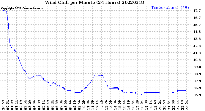 Milwaukee Weather Wind Chill<br>per Minute<br>(24 Hours)