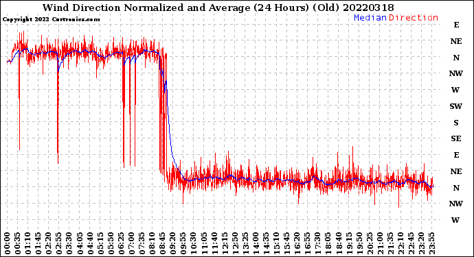 Milwaukee Weather Wind Direction<br>Normalized and Average<br>(24 Hours) (Old)
