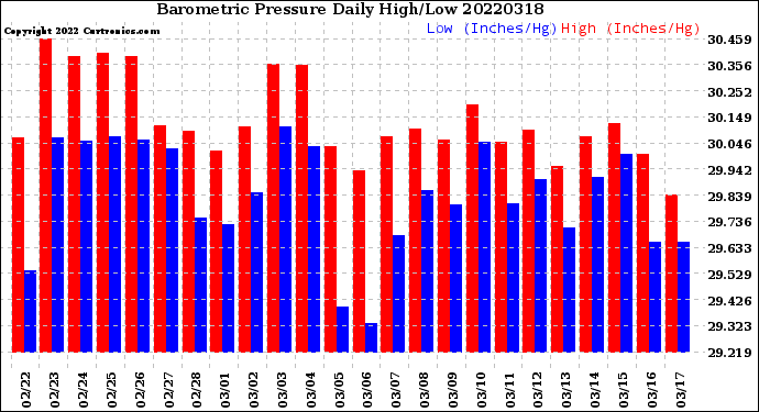 Milwaukee Weather Barometric Pressure<br>Daily High/Low