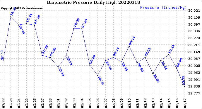 Milwaukee Weather Barometric Pressure<br>Daily High