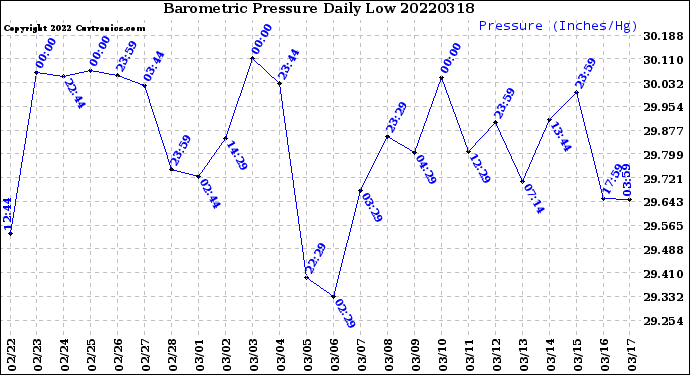 Milwaukee Weather Barometric Pressure<br>Daily Low