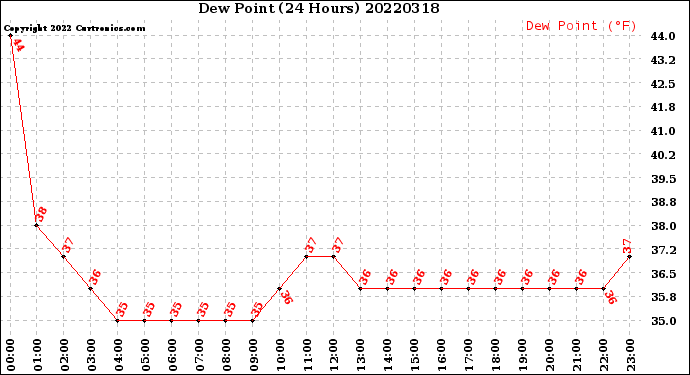 Milwaukee Weather Dew Point<br>(24 Hours)