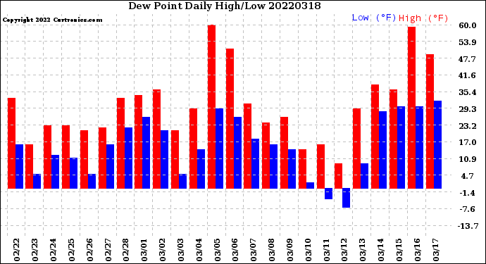Milwaukee Weather Dew Point<br>Daily High/Low