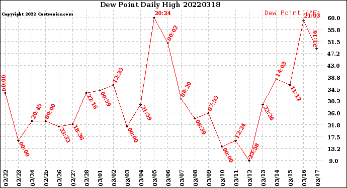 Milwaukee Weather Dew Point<br>Daily High