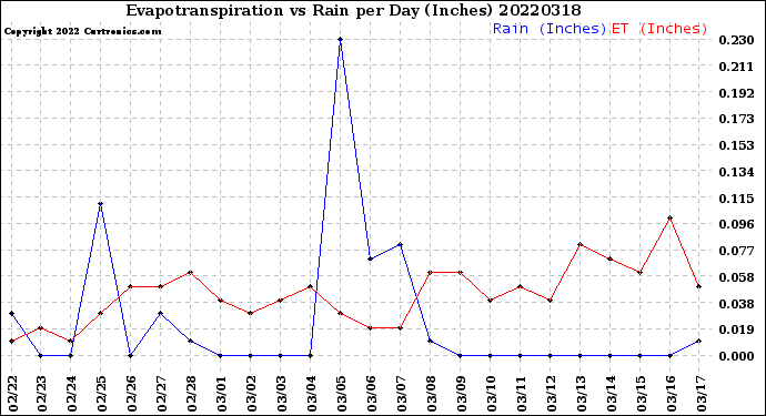 Milwaukee Weather Evapotranspiration<br>vs Rain per Day<br>(Inches)