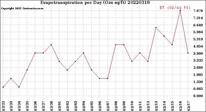Milwaukee Weather Evapotranspiration<br>per Day (Ozs sq/ft)