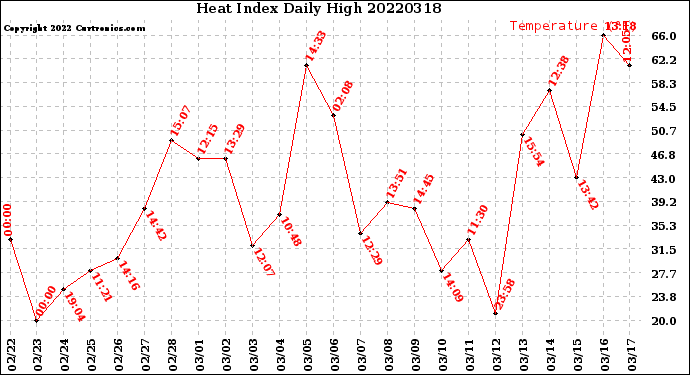 Milwaukee Weather Heat Index<br>Daily High