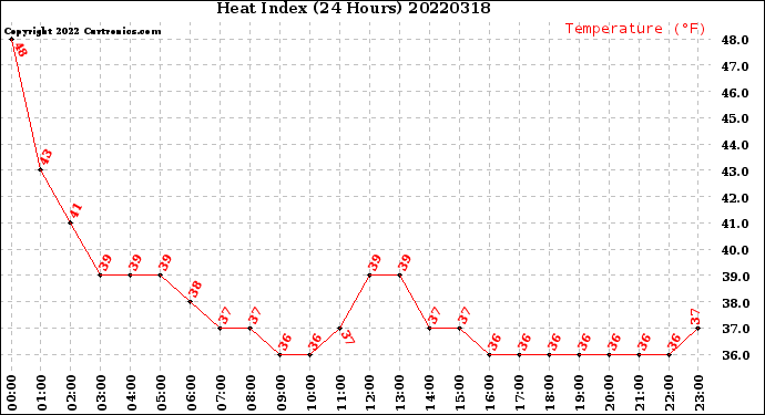 Milwaukee Weather Heat Index<br>(24 Hours)