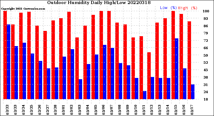 Milwaukee Weather Outdoor Humidity<br>Daily High/Low