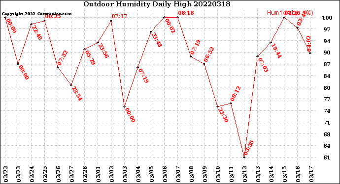 Milwaukee Weather Outdoor Humidity<br>Daily High