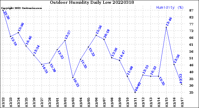 Milwaukee Weather Outdoor Humidity<br>Daily Low