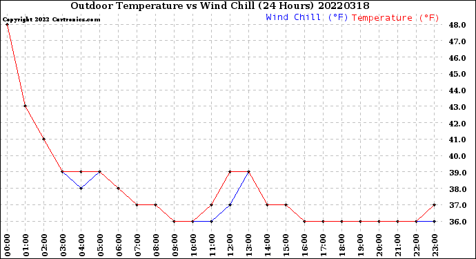 Milwaukee Weather Outdoor Temperature<br>vs Wind Chill<br>(24 Hours)