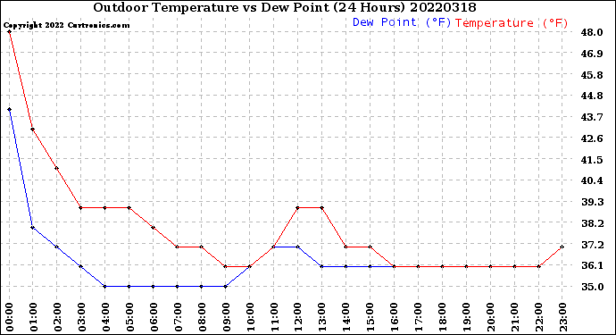 Milwaukee Weather Outdoor Temperature<br>vs Dew Point<br>(24 Hours)