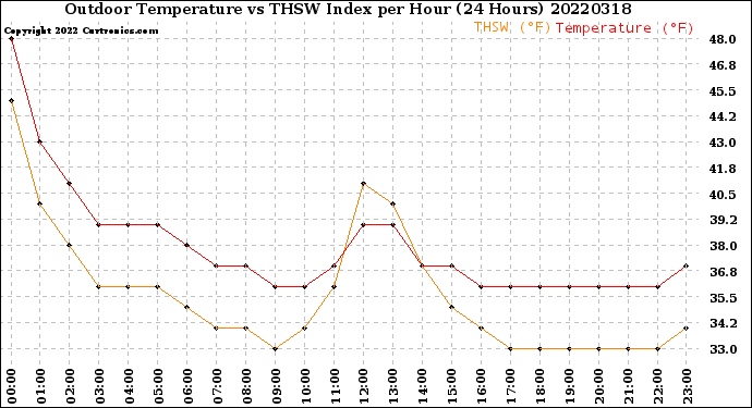 Milwaukee Weather Outdoor Temperature<br>vs THSW Index<br>per Hour<br>(24 Hours)