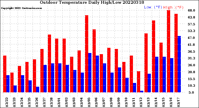 Milwaukee Weather Outdoor Temperature<br>Daily High/Low