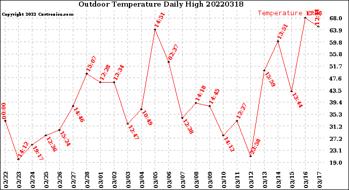 Milwaukee Weather Outdoor Temperature<br>Daily High