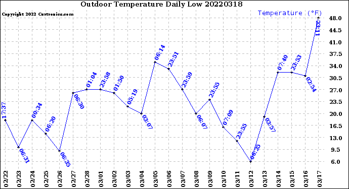 Milwaukee Weather Outdoor Temperature<br>Daily Low