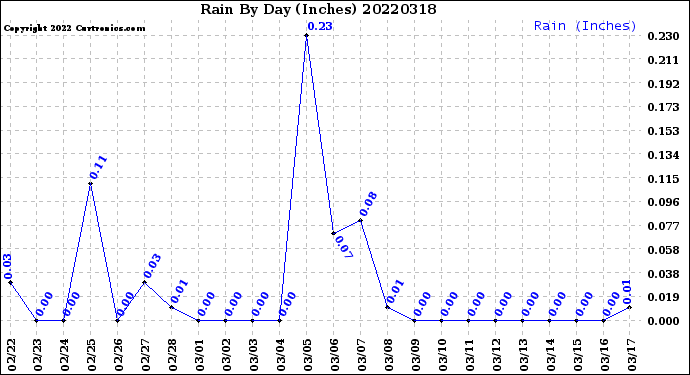 Milwaukee Weather Rain<br>By Day<br>(Inches)
