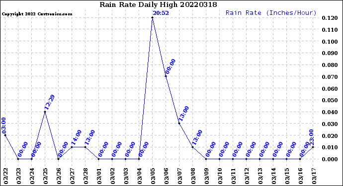 Milwaukee Weather Rain Rate<br>Daily High