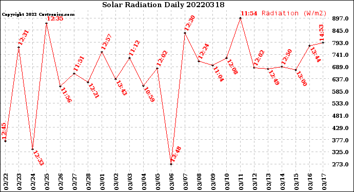 Milwaukee Weather Solar Radiation<br>Daily