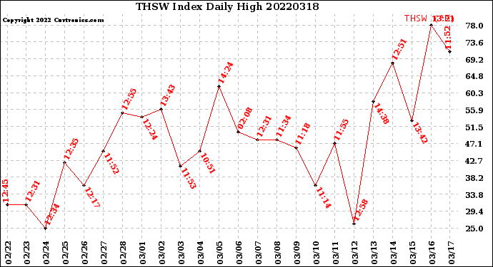 Milwaukee Weather THSW Index<br>Daily High