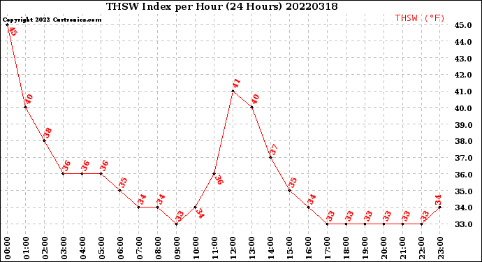 Milwaukee Weather THSW Index<br>per Hour<br>(24 Hours)