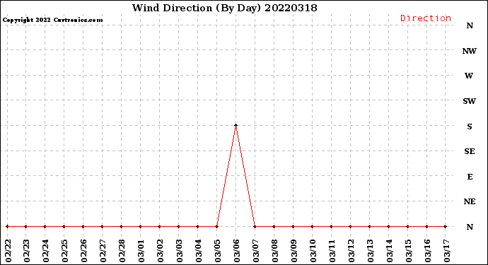 Milwaukee Weather Wind Direction<br>(By Day)
