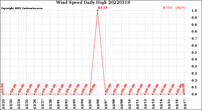 Milwaukee Weather Wind Speed<br>Daily High